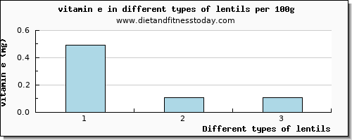 lentils vitamin e per 100g